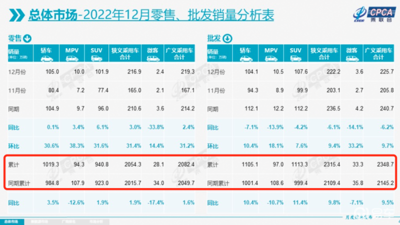 2022车市销量点评，自主与合资的悲喜不相通