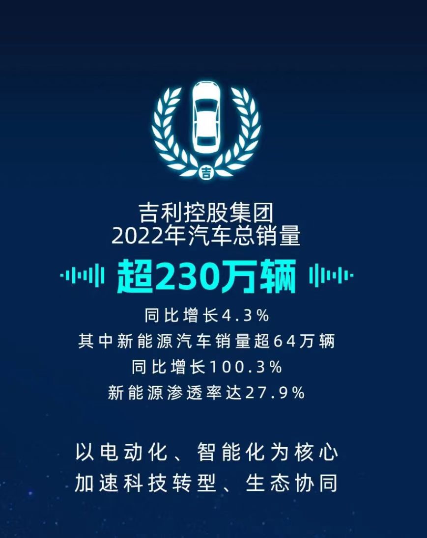 吉利集团2022年总销量超230万辆，新能源车渗透率达27.9%