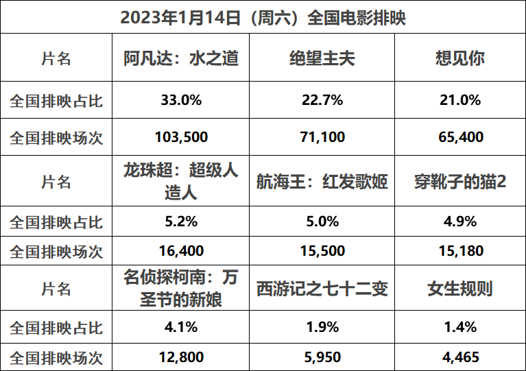 【票·数据】票房春节档预售明日开启 《阿凡达2》超《速9》创3年来进口片纪录 周五大盘不足4000休闲区蓝鸢梦想 - Www.slyday.coM 【票·数据】票房春节档预售明日开启 《阿凡达2》超《速9》创3年来进口片纪录 周五大盘不足4000休闲区蓝鸢梦想 - Www.slyday.coM