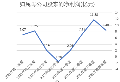 图：海大集团单季度净利润变化（2022年四季度数据以业绩预告中位数测算）