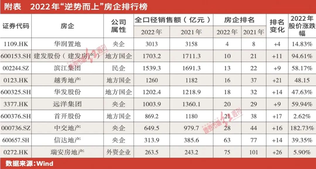 OB体育2023是房地产弱复苏的一年 国央企等四类房企优势凸显(图1)