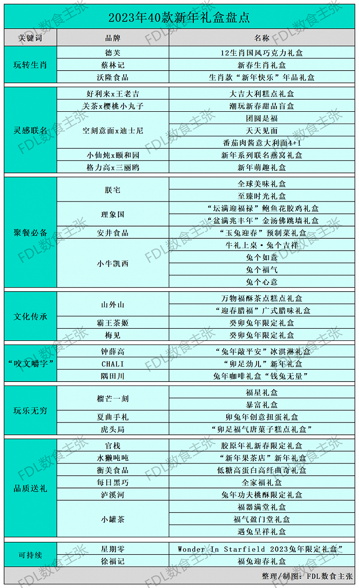 制图:FDL数食主张