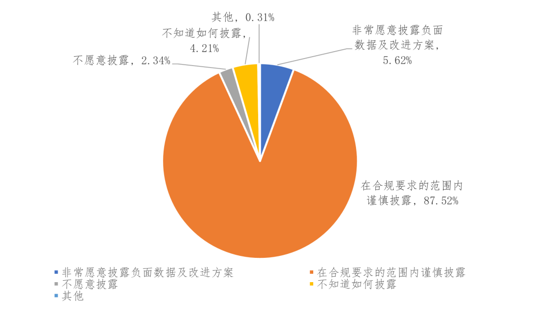 图3-8上市公司信息披露平衡性情况