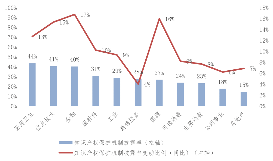 图3-242021年各行业知识产权保护机制披露率情况
