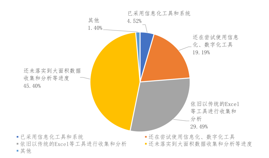 图3-10上市公司ESG信息数字化程度