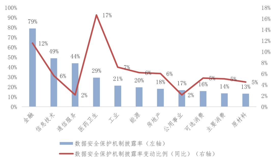 图3-232021年各行业数据安全保护机制披露率情况