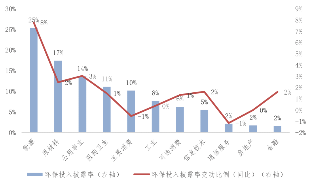 图3-172021年各行业环保投入相关信息披露程度
