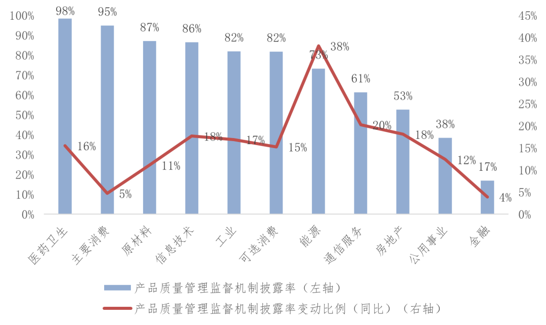 图3-212021年各行业产品质量管理监督机制披露情况