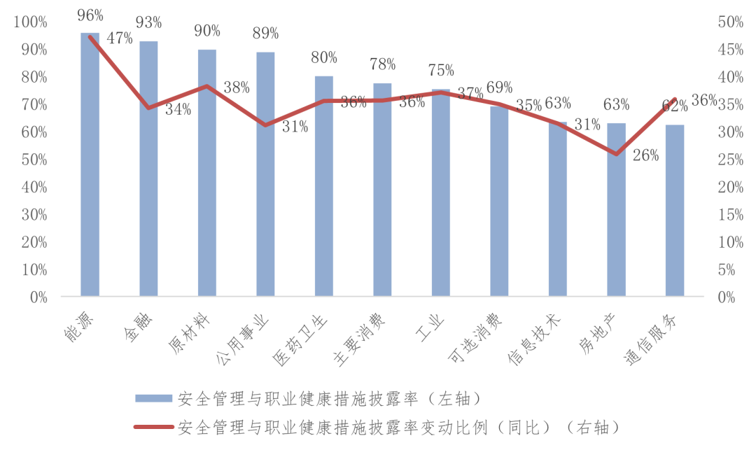 图3-222021年各行业员工保护相关政策披露率情况