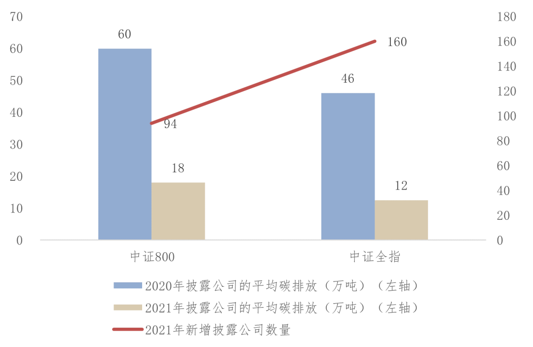 图3-162020年与2021年上市公司披露样本的平均碳排放变动情况