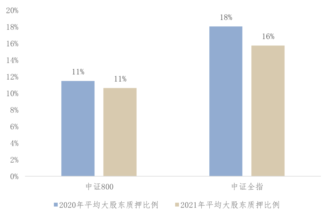 图3-262020年与2021年上市公司大股东质押情况