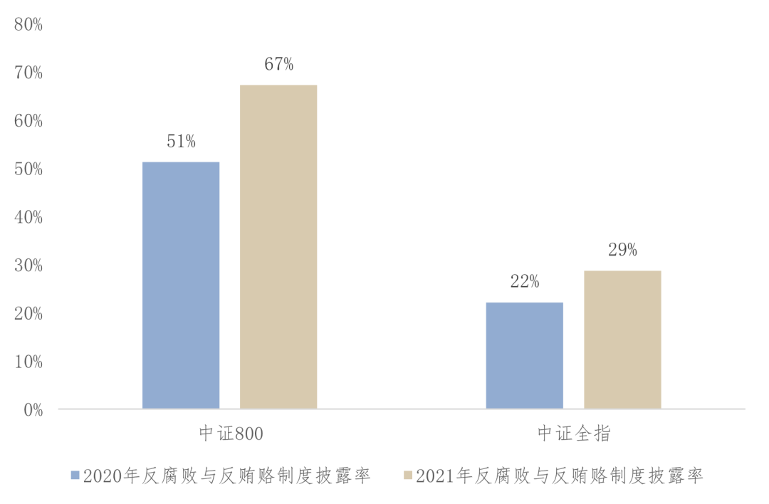 图3-252020年与2021年上市公司反腐败与反贿赂制度披露情况