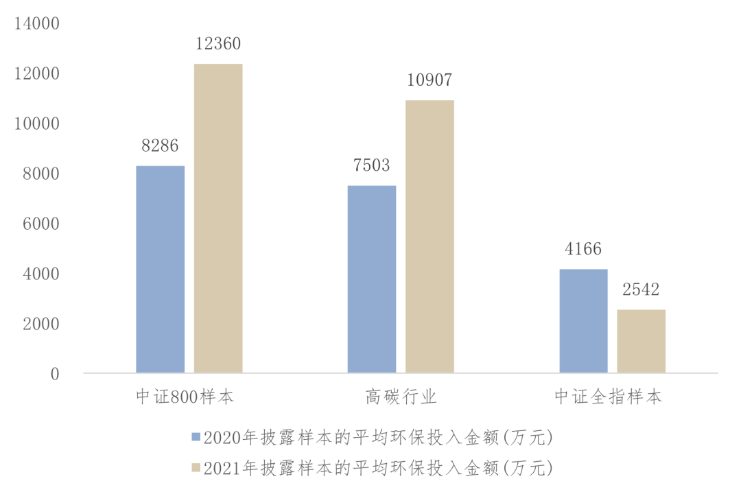 图3-182020年与2021年上市公司环保投入金额情况