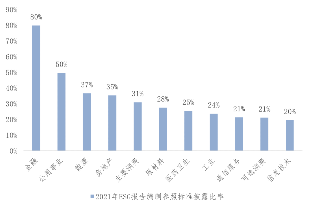 图3-72021年各行业ESG报告参照已有标准编制比例