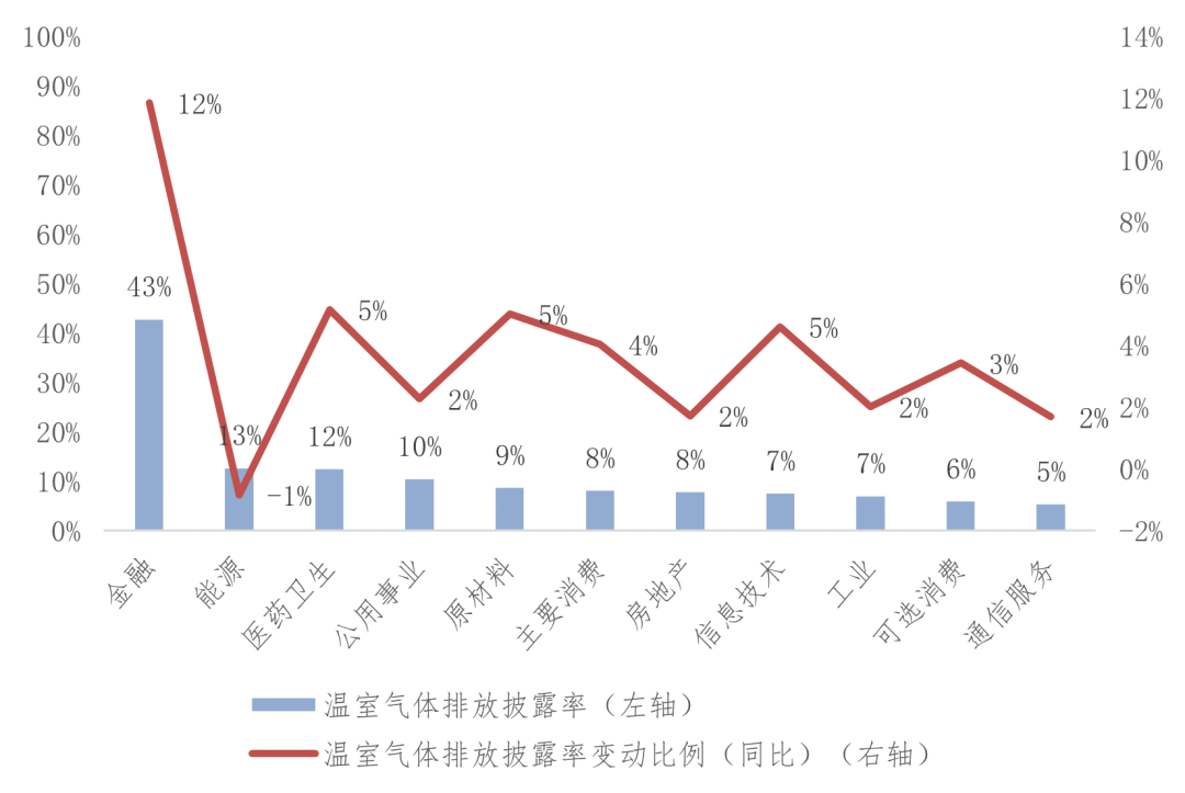 图3-142021年各行业温室气体排放量信息披露程度