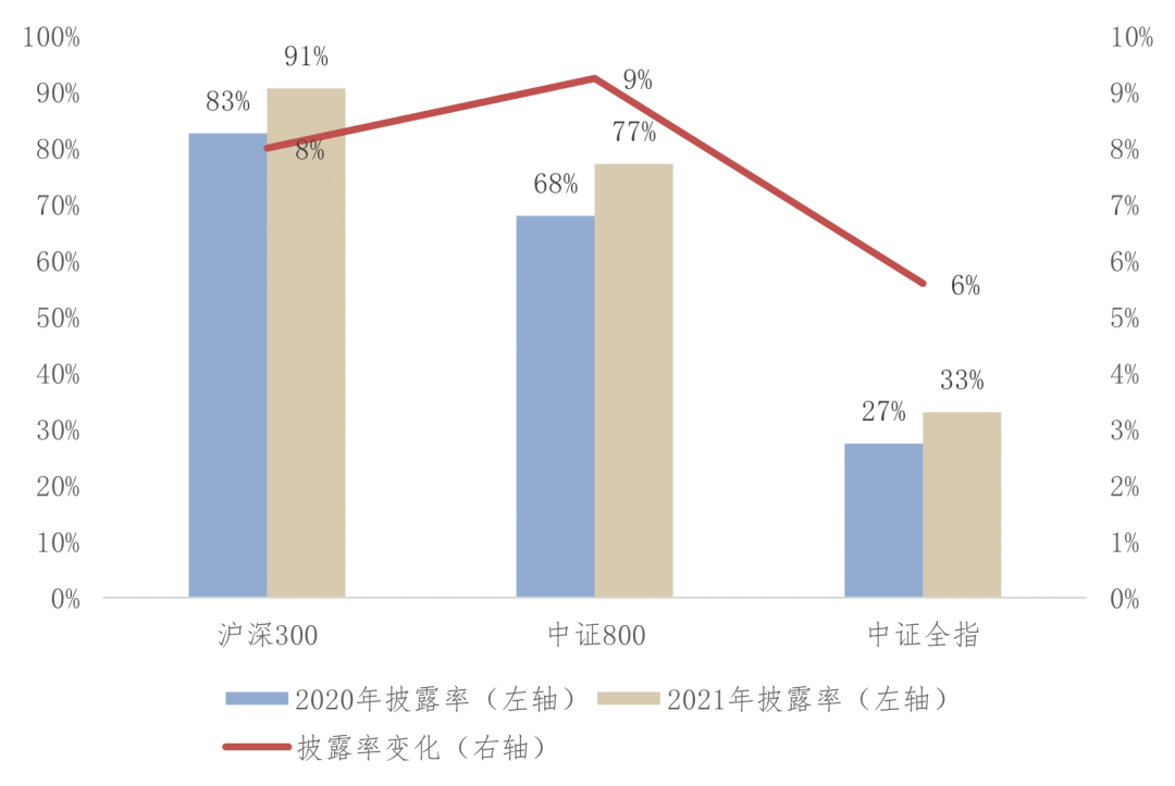 图3-3 ?2021年上市公司ESG相关报告披露率变化情况