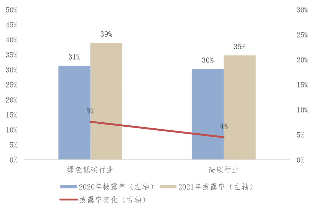 图3-5 ?2021年不同碳属性行业ESG相关报告披露率变化情况