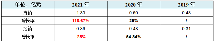 芯动联科IPO:两名销售居然年均创收八千余万!发明专利不及竞争对手两成……