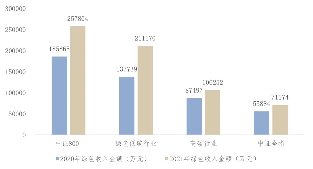 图3-192020年与2021年上市公司绿色收入情况