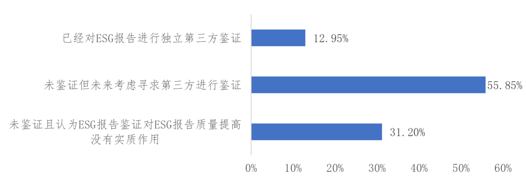 图3-12?上市公司ESG报告第三方鉴证情况