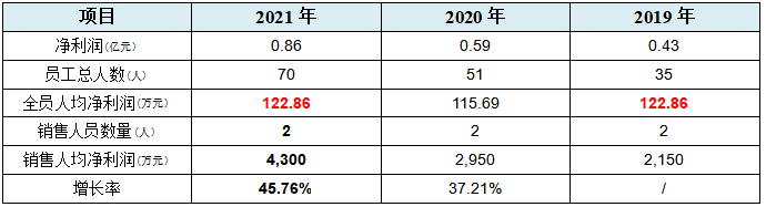 芯动联科IPO:两名销售居然年均创收八千余万!发明专利不及竞争对手两成……