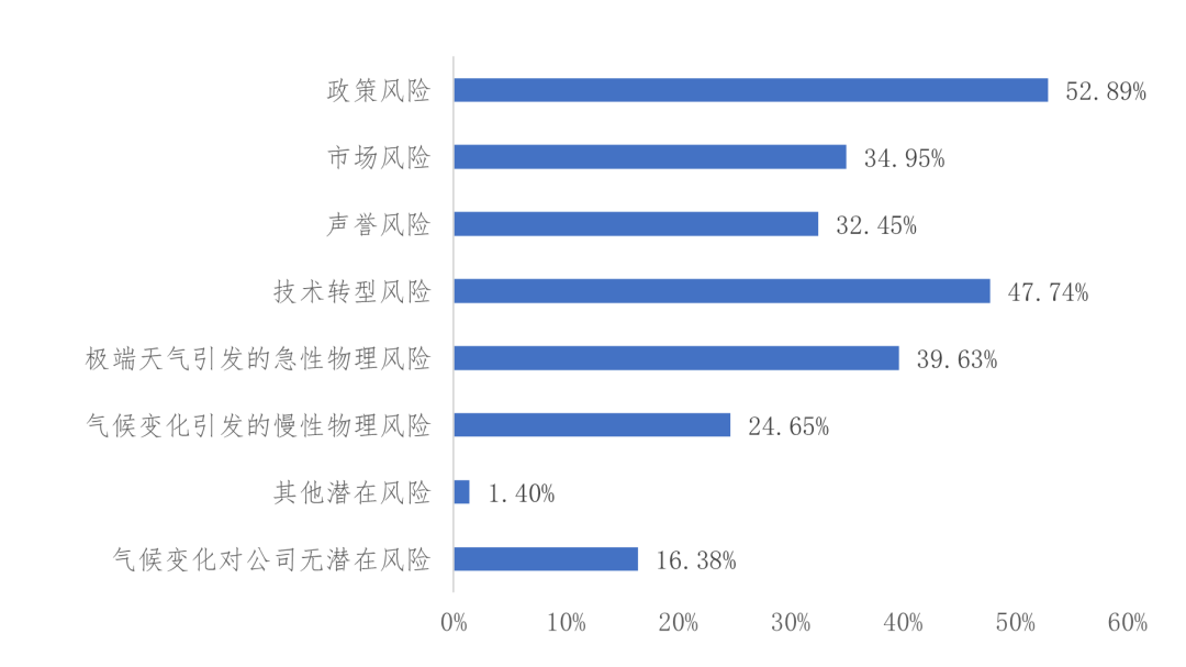 图3-13上市公司气候变化风险识别情况