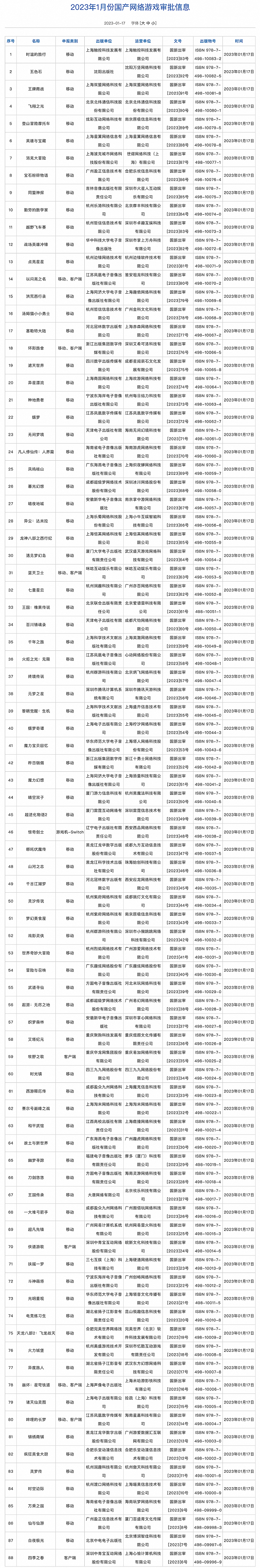 2023首批版号：腾讯网易两开花 “上海四小龙”米哈游心动在列