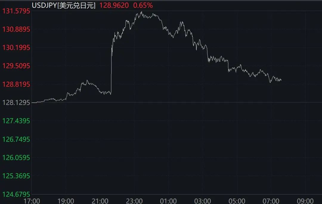 最新宣布：不变！日元暴跌逾2%