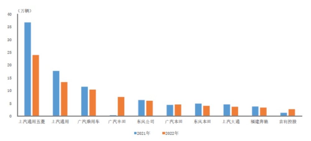 中汽协公布2022年前十家MPV生产企业销量排名