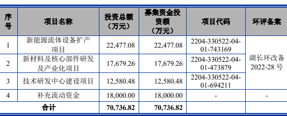 募投項目摘要,數據來源:上會稿