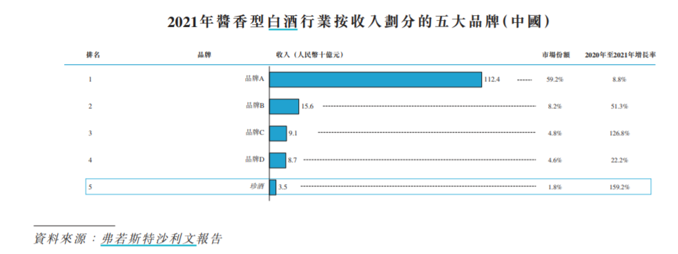 来源:珍酒李渡招股书
