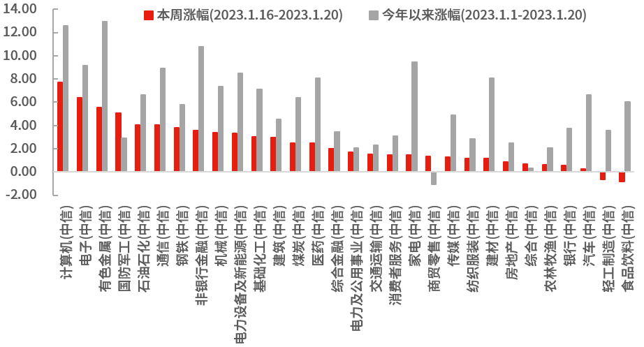 数据来源:Wind,中信一级行业分类,截至2023年1月20日。过去表现不代表未来,市场有风险,投资需谨慎。