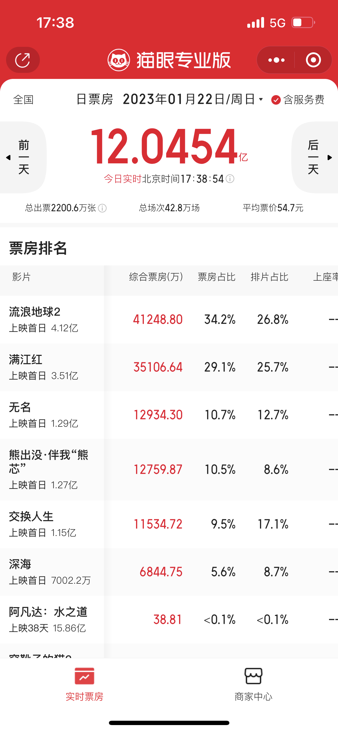 猫眼电影票房排行榜_猫眼电影:「热映、口碑、票房」综合评价榜