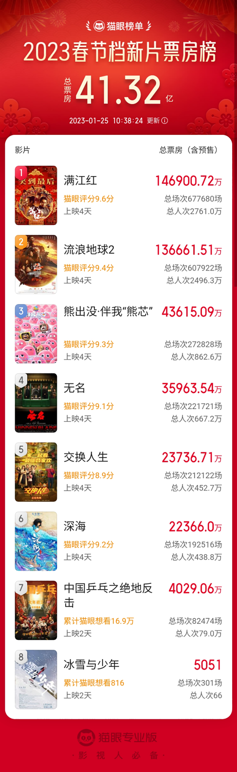 来源:猫眼专业版
