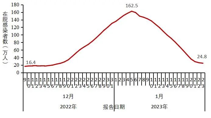 图3-1 全国在院新冠病毒感染者每日变化情况(数据来源于31个省(区、市)及新疆生产建设兵团报告)