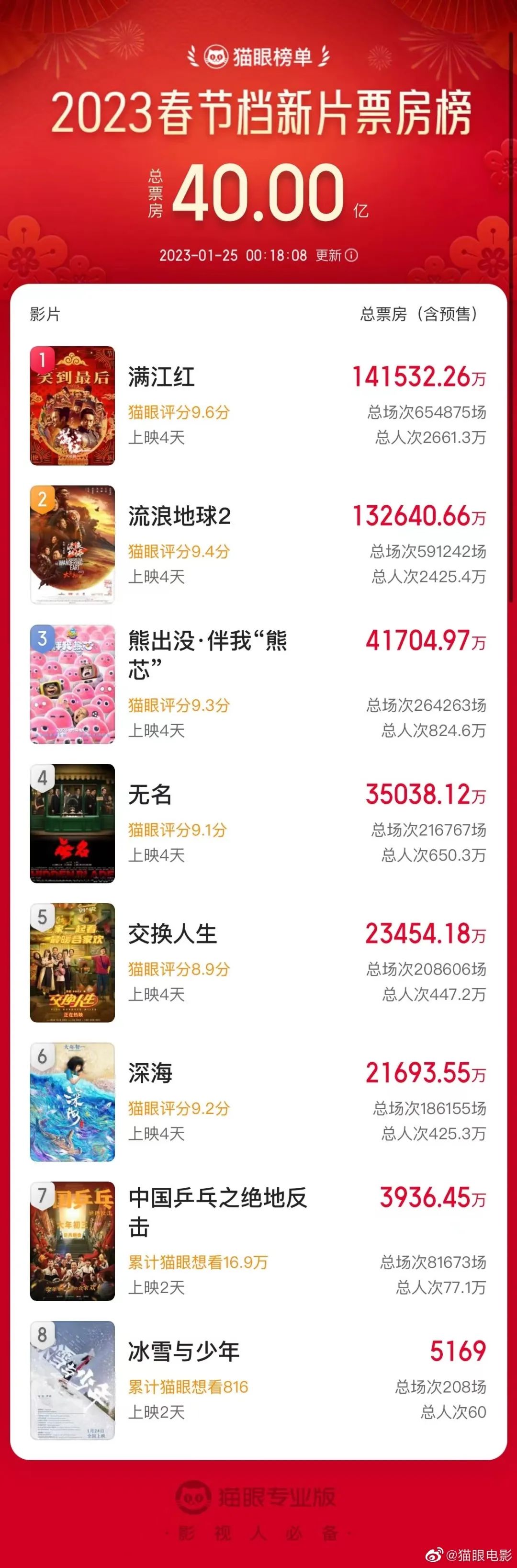 来源:中国新闻网、猫眼电影微博、人民日报