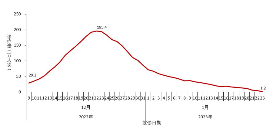 图2-3 全国城市发热门诊(诊室)就诊人数变化趋势(数据来源于31个省(区、市)及新疆生产建设兵团报告)