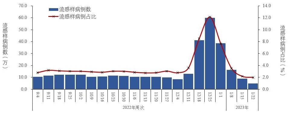图2-4 全国哨点医院报告的流感样病例数及占比变化趋势(数据来源于824家哨点医院)