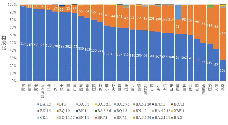圖4-2 各省份新冠病毒變異監測情況