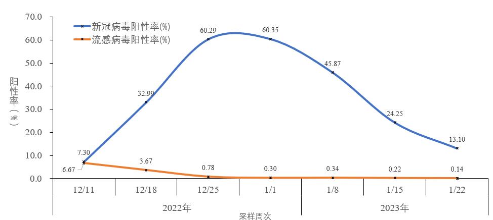 圖2-5 全國哨點醫院流感樣病例新冠和流感病毒陽性率變化趨勢