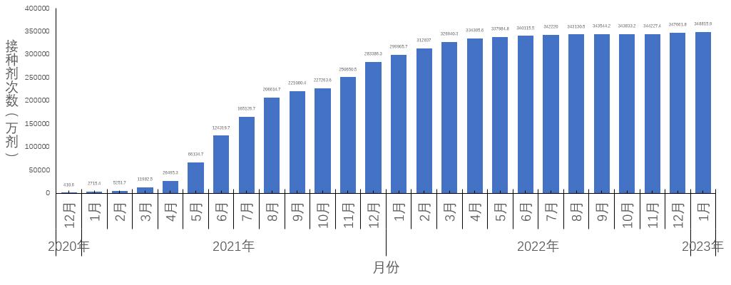 圖5-1 分月新冠病毒疫苗累計接種劑次
