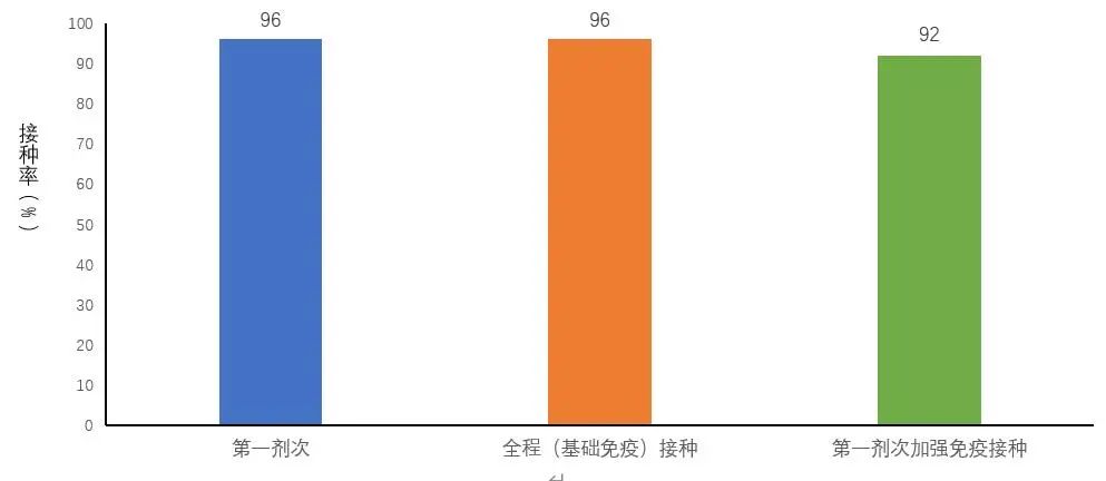 图5-3基于摸底人口数的60岁以上人群新冠病毒疫苗接种率(数据来源于31个省(区、市)及新疆生产建设兵团报告)