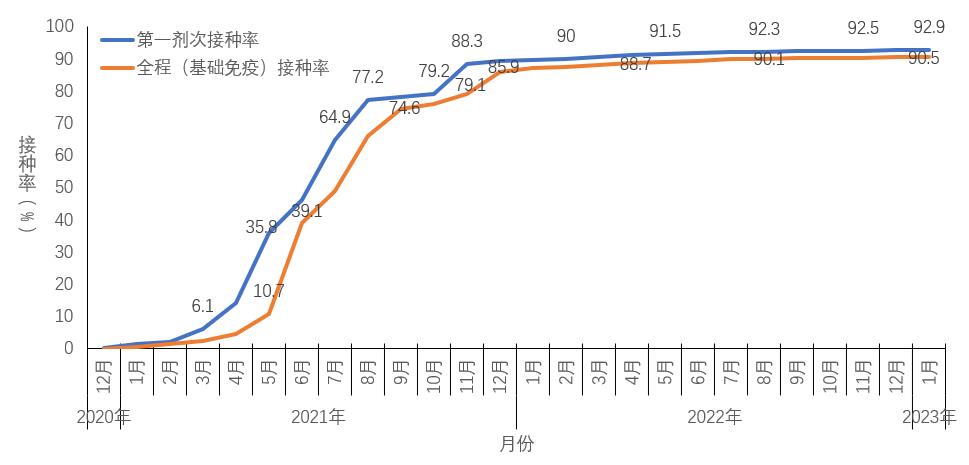 圖5-2 分月全人羣中第一劑次接種、基礎免疫全程接種覆蓋率