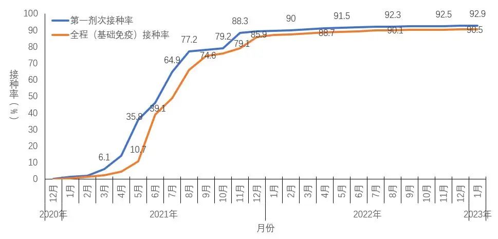 图5-2 分月全人群中第一剂次接种、基础免疫全程接种覆盖率(数据来源于31个省(区、市)及新疆生产建设兵团报告)