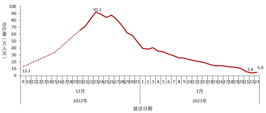 圖2-2 全國農村地區鄉鎮衛生院發熱門診(診室)就診人數變化趨勢