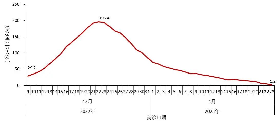 图2-3 全国城市发热门诊(诊室)就诊人数变化趋势(数据来源于31个省(区、市)及新疆生产建设兵团报告)