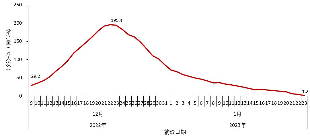 圖2-3 全國城市發熱門診(診室)就診人數變化趨勢