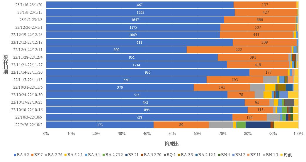 圖4-1 全國新型冠狀病毒變異株變化趨勢圖