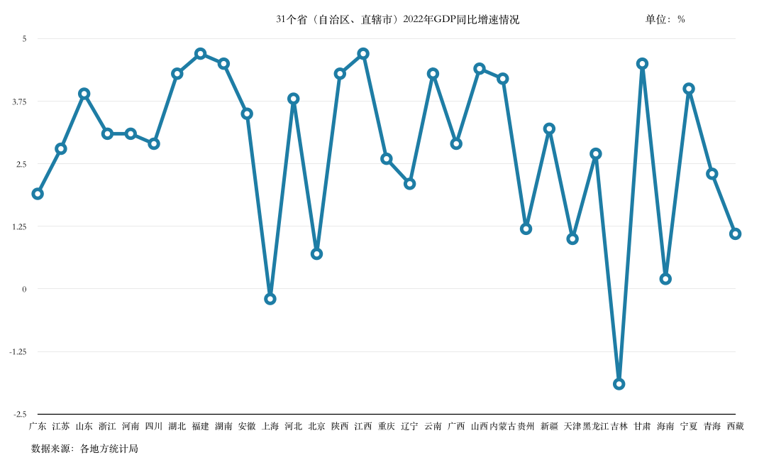 2022年地方经济数据出炉：福建江西增速夺冠，广东稳坐总量第一