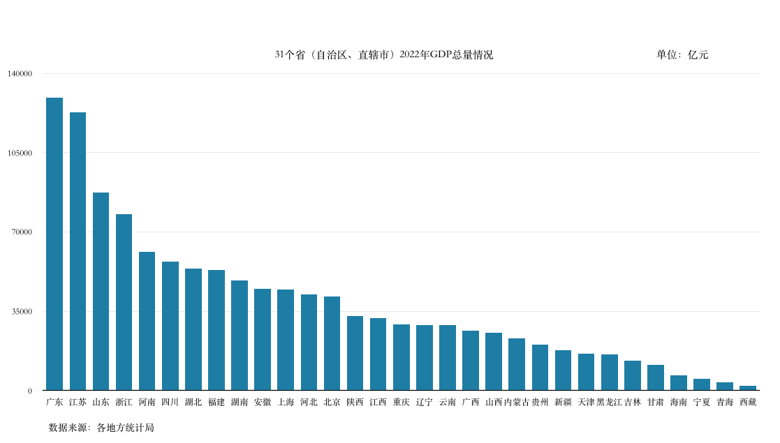 2022年地方经济数据出炉：福建江西增速夺冠，广东稳坐总量第一